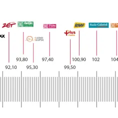 Wykres pokazuje pasmo częstotliwości radiowych z logo stacji, np. Radio Maryja 88,50 MHz, Radio Zet 92,10 MHz, RMF MAXXX 90,60 MHz, Radio Plus 99,50 MHz.