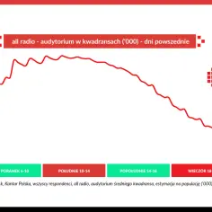 Wykres pokazuje dzienną oglądalność radia w tysiącach. Największa oglądalność jest rano, a potem spada.