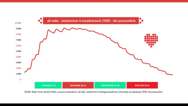 Słuchalność radia - Jak poprawnie analizować wyniki i rankingi?